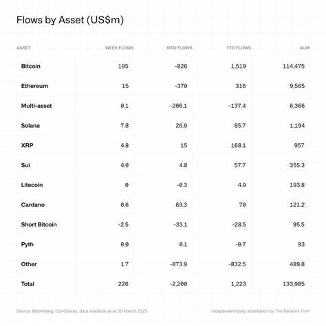 Crypto funds see $226M of inflows, but asset values slump — CoinShares