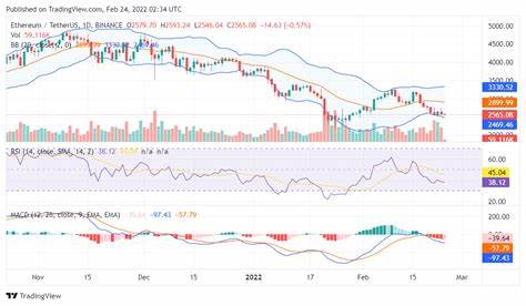 Ethereum Price Retests $2.5K Level Amid Bear Market, What’s Next? - Coinpedia Fintech News