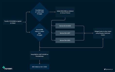 BNB Chain’s Cross-Chain Bridge Exploit Explained - Nansen