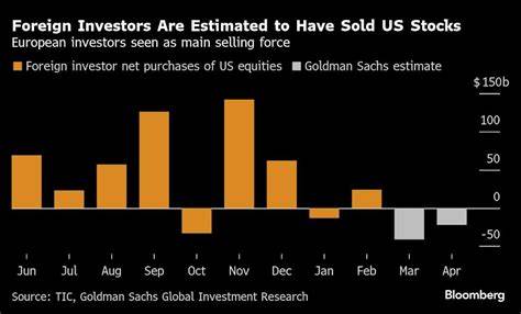 Foreign Investors Dumped $63 Billion in US Equities, Goldman Says