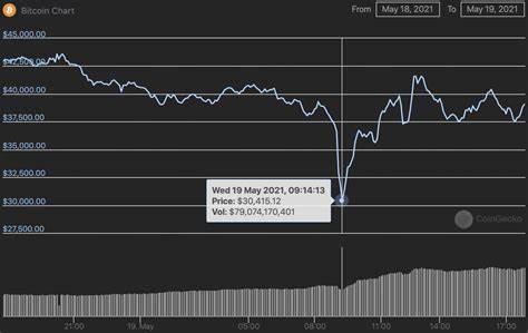 Did the crypto market bottom this week? — Here’s what the data shows