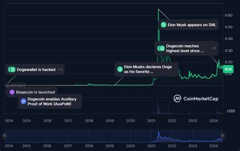 Dogecoin Price Prediction 2024-2030: A Good Investment? - Cryptopolitan