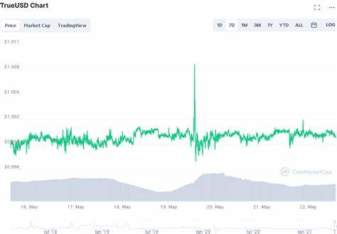 TrueUSD Price Today | Live TUSD Price Chart and Market Cap - CoinGape