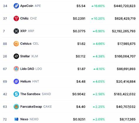 Top Crypto Gainers Today Sep 06 – Moonwell, Reef, League of Kingdoms, Oasys