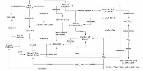 Mapping the celebrity NFT complex - Read Max