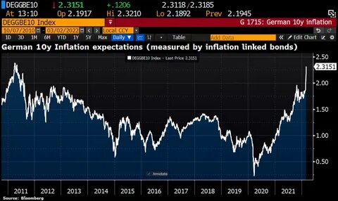 German inflation drops below 2% for first time since early 2021 - Financial Times