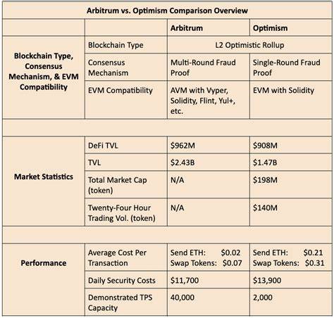 Understanding Optimistic Rollups: Arbitrum vs. Optimism Explained