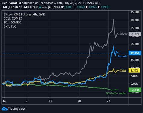 The Weak US Dollar Continues to Impact Bitcoin Prices - westsidespirit.com
