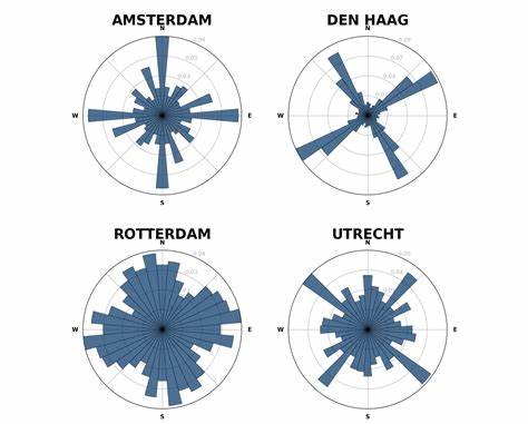 Street Orientations of Dutch Cities