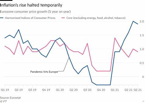 Eurozone inflation dips below target to 1.8% in September - Financial Times