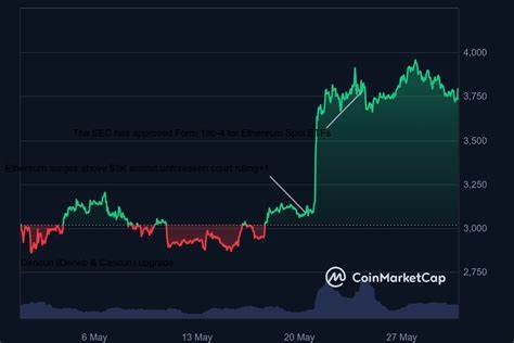 ETH hinnaennustus silmas pidades $1,830, BNB Spot ETF on käimas, kuna BlockDAG lisab 10 CEX-i börsi!
