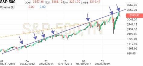 S&P 500 Futures Streaming Chart