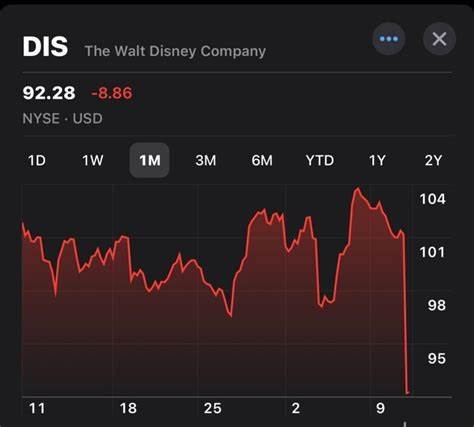 Disney Stock: Q1 Results Due, Is Disney A Winner Or Loser Under Trump's Film-Tariff Plan?