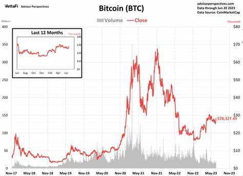 Most large cryptocurrencies rise as Bitcoin rallies