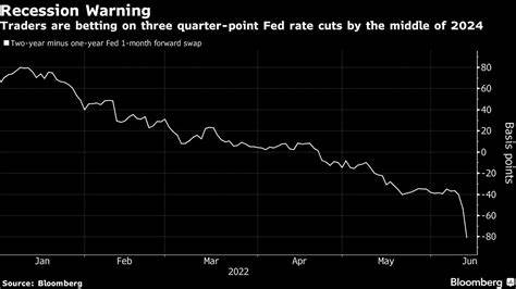 Traders Add to Bets on Jumbo Fed Cuts as Data Fuels Bond Rally - Bloomberg