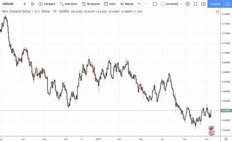 Live New Zealand Dollar (NZD) Exchange Rates