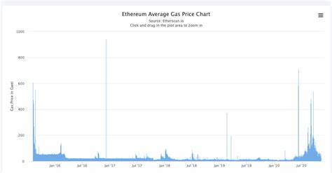 Ethereum's gas fees plummet to a record low as coin surges past $2,600 - TheStreet