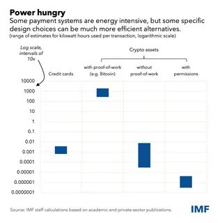 How Crypto and CBDCs Can Use Less Energy Than Existing Payment Systems - International Monetary Fund
