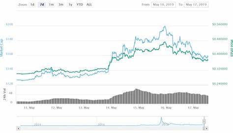 Crypto Markets Suffer Correction After Latest Rally - Invest In Blockchain