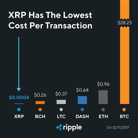 Buying XRP? Avoid Weak Security and Extortionate Trading Fees by Using These Crypto Exchanges - DailyCoin
