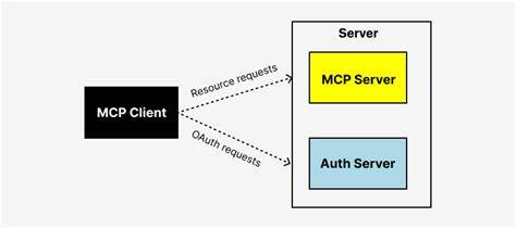Show HN: MCP Auth – Plug-and-play auth for MCP servers