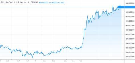 Bitcoin Cash (BCH) Up 14% In A Week, Aiming For 683% Growth - TronWeekly