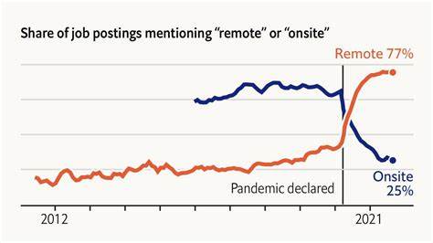 Three Year Chart of Software Development Job Postings in the US