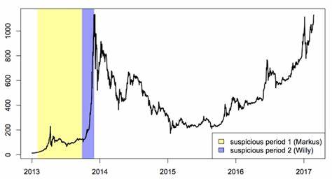Fraudulent Trading Drove Bitcoin's $150-to-$1,000 Rise in 2013: Paper - Investopedia