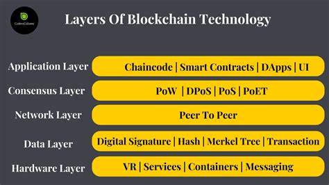 Blockchain Layers Explained: L0, L1, L2, and L3