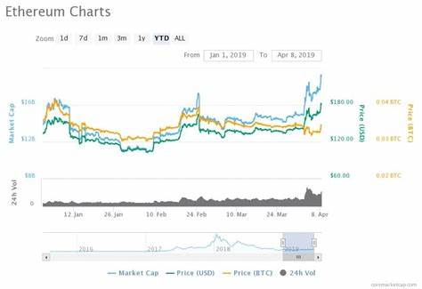 Ethereum Suffers Downtrend Amid Increased Selling Pressure and Market Uncertainties - Analytics Insight