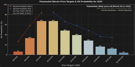 6 Industry Leaders Predict Bitcoin at $200K to $1 Million in 2025