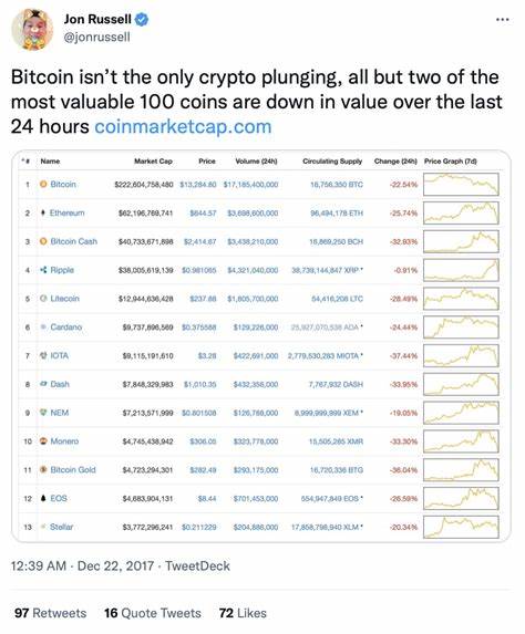 Black Thursdays: Bitcoin's 5 Worst Crashes - CoinDesk