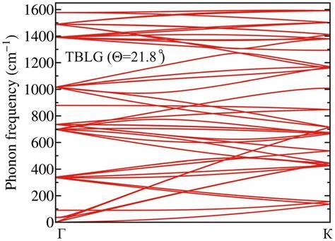 Quantum twisting microscopy of phonons in twisted bilayer graphene