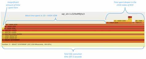SQL Plan Execution FlameGraphs with Loop and Row Counts