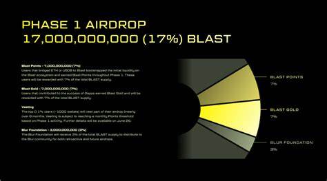 Will Blast Airdrop Boom or Bust? Expert Gives Blast Airdrop Prediction (The Answer Might Surprise You) - 99Bitcoins