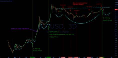 2025 ‘demand shocks’ will spike Bitcoin’s price — Sygnum