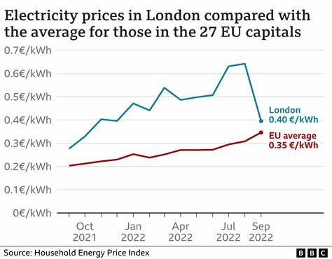 Why the UK's electricity costs are so high – and what can be done about it