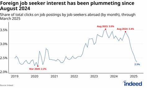 Global Job Seekers' Interest in Foreign Roles Slowed Dramatically in 2024