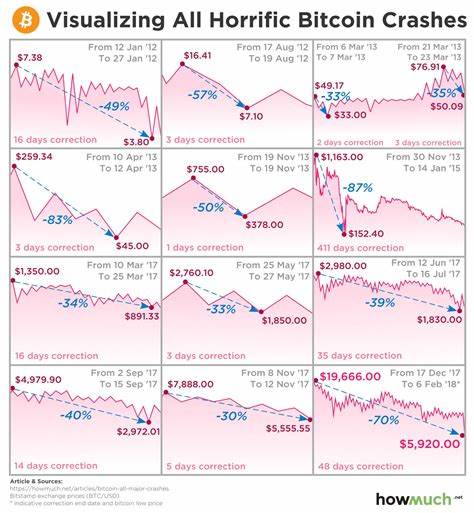 Bitcoin price crashes below $58k level, analyst says if HODLers didn’t sell, BTC would be like $100k. - Bitcoinik