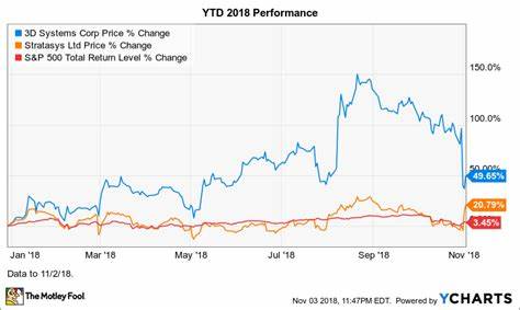Why 3D Systems Stock Plunged After Earnings