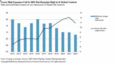 Taiwanese life insurers' portfolios have billions of unhedged dollars