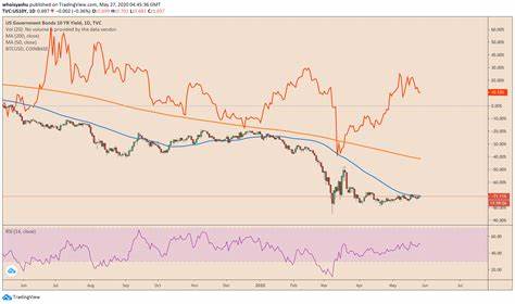 The bond yield is trying to tell us something about inflation, and Bitcoin is more closely tied to it than ever - Fortune