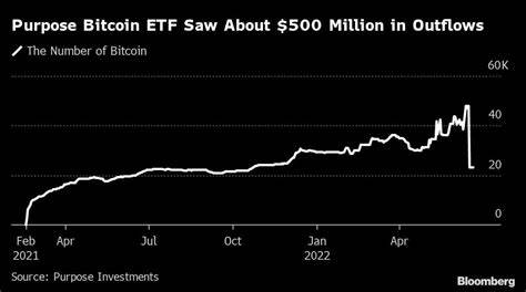 Crypto ETF outflows cross $500 million as Bitcoin decline persists - FXStreet