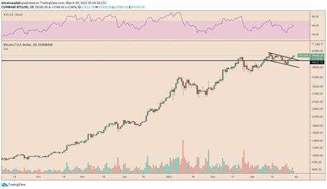 Blockchain Firm Says Bitcoin Price Might Be Headed For $60,000 – Here’s Why - TradingView