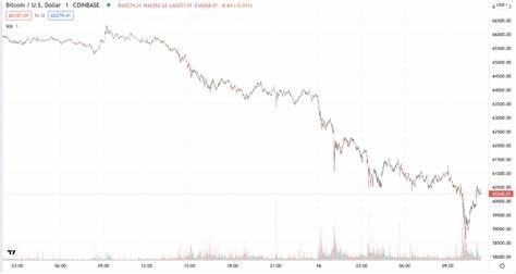 Bitcoin Price Drops Below $60,000 – What’s Driving the Decline?! - Binance
