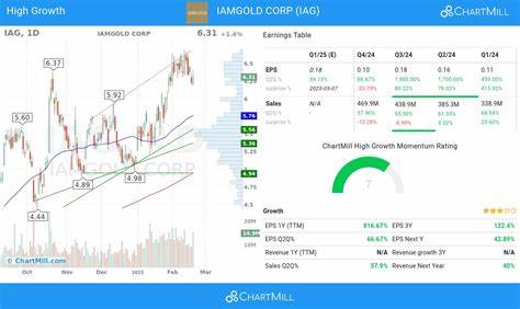 Why IAMGOLD Corporation (IAG) Soared on Monday
