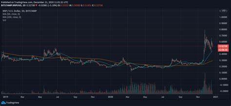 Ripple Price Prediction: XRP Settles Around $0.545; Can It Cross Above the 200-Day SMA?
