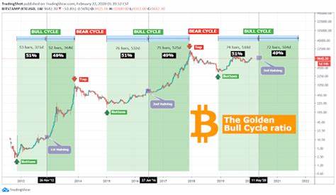 Bitcoin (BTC) enters new environment of lower rates - bull market recommences