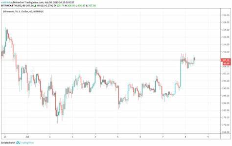 Ethereum (ETH) Slide Below Key Moving Average – Will It Bounce Back?