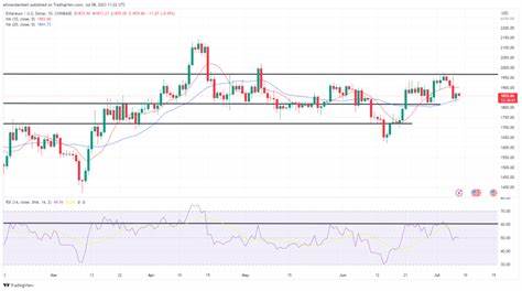 Ethereum Technical Analysis: ETH Price Consolidates Amid Market Uncertainty - Bitcoin.com News